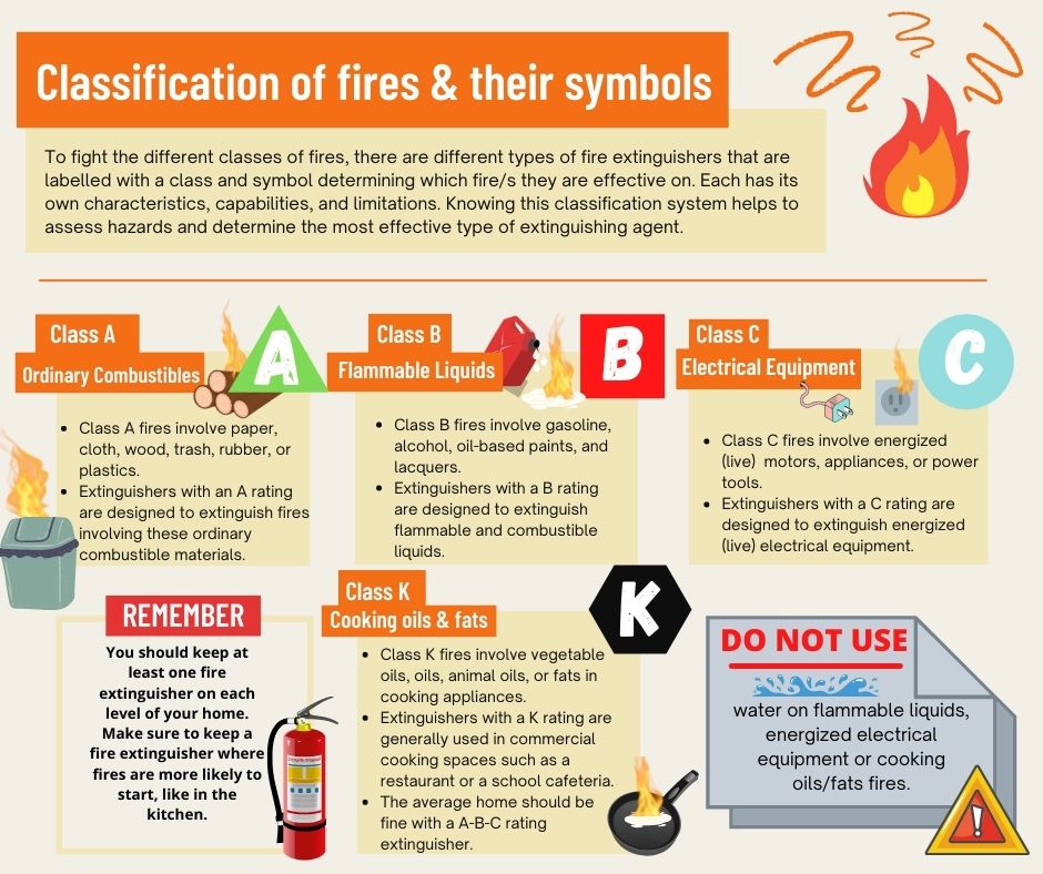 Abc Classification Fire First Nations Technical Services Advisory Group Inc.
